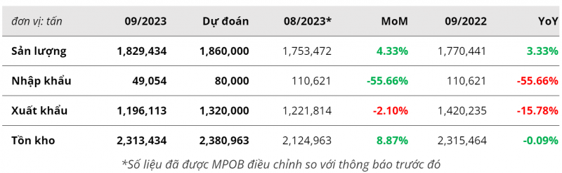 Bảng thống kê sản lượng, tồn kho dầu cọ tháng 9 của Malaysia