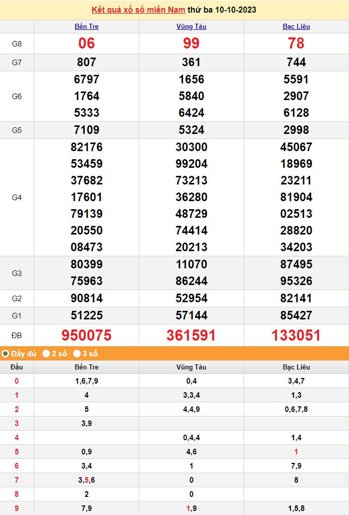 Kết quả Xổ số miền Nam ngày 11/10/2023, KQXSMN ngày 11 tháng 10, XSMN 11/10, xổ số miền Nam hôm nay