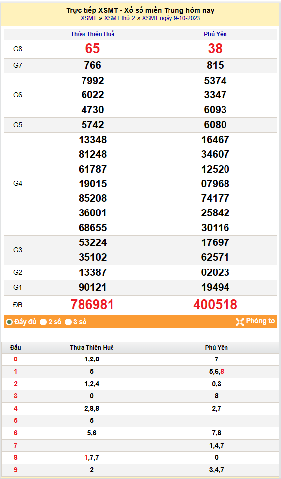 Kết quả Xổ số miền Trung ngày 10/10/2023, KQXSMT ngày 10 tháng 10, XSMT 10/10, xổ số miền Trung hôm nay