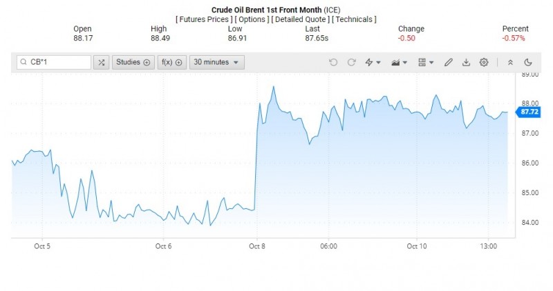 Giá dầu Brent trên thị trường thế giới rạng sáng 11/10 (theo giờ Việt Nam)