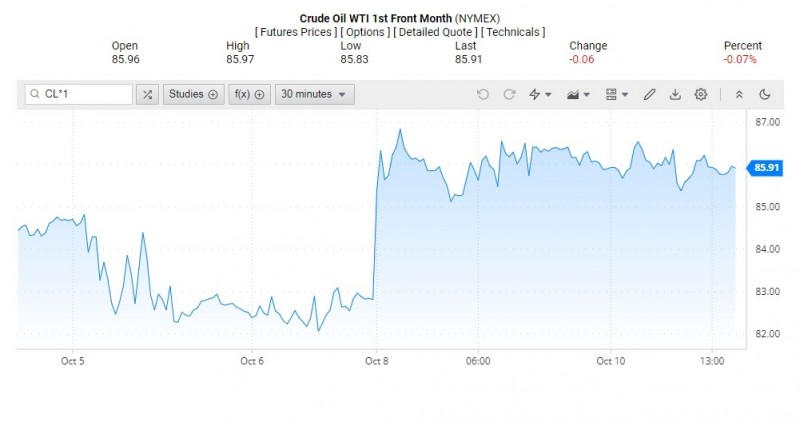 Giá dầu WTI trên thị trường thế giới rạng sáng 11/10 (theo giờ Việt Nam)