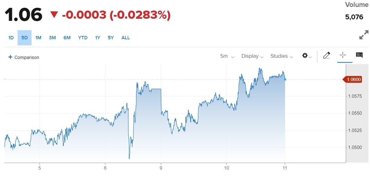 Tỷ giá Euro hôm nay 11/10/2023: Giá Euro tăng tiếp, chợ đen bán 25.924,26 VND/EUR