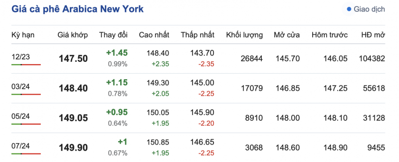 Giá Arabia và Robusta mới nhất ngày 11/10/2023