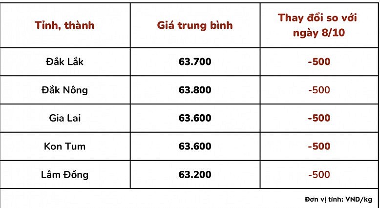 Thị trường cà phê trong nước ngày 11/10/2023