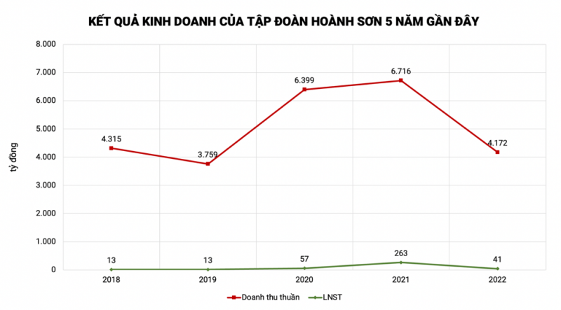 Tập đoàn Hoành Sơn: Hành trình thăng trầm từ cảng biển tới đất vàng