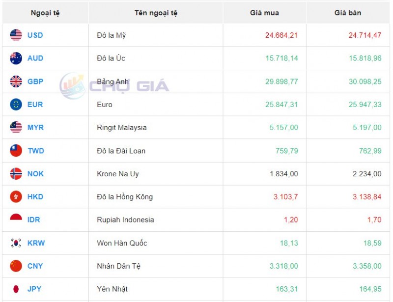 Tỷ giá ngoại tệ thị trường chợ đen ngày 11/10/2023