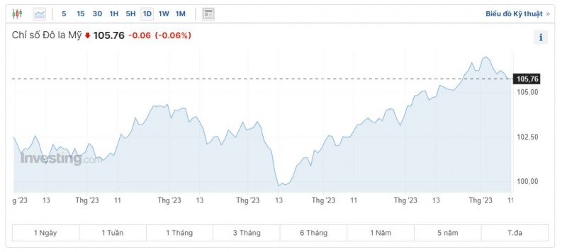 Diễn biến tỷ giá USD (DXY) những ngày vừa qua (Nguồn: Investing)