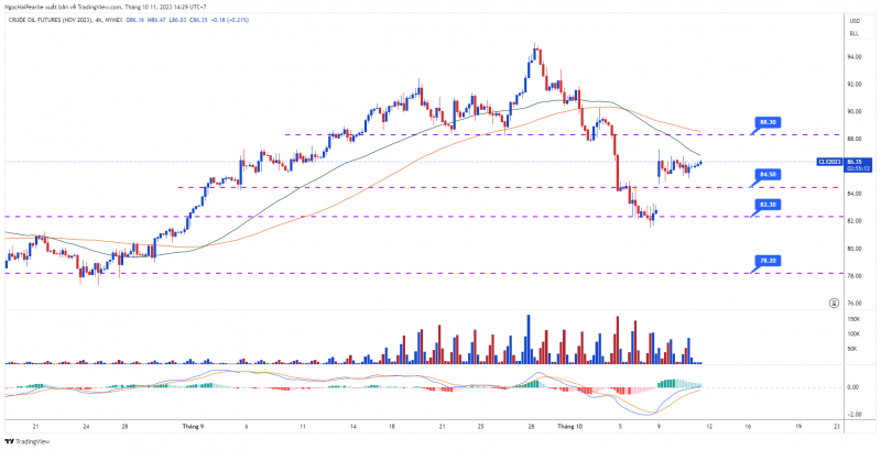 ĐỒ THỊ DẦU WTI KỲ HẠN THÁNG 11/2023 – KHUNG H4