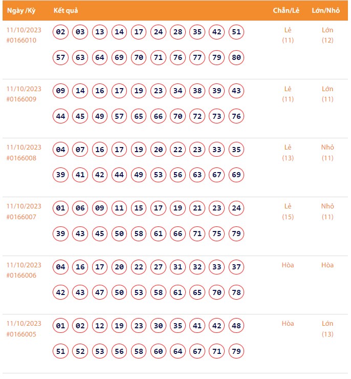 Vietlott 11/10, Kết quả xổ số Keno hôm nay ngày 11/10/2023, Vietlott Keno thứ Tư 11/10