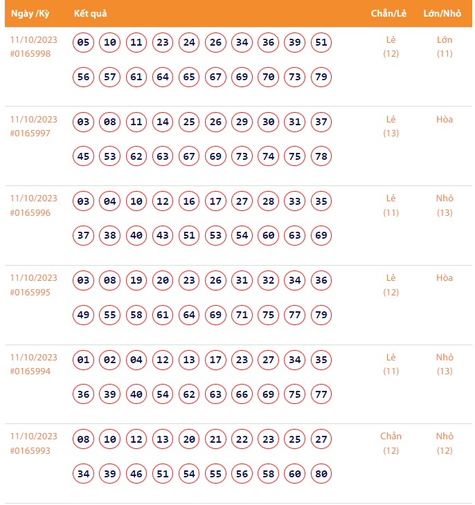 Vietlott 11/10, Kết quả xổ số Keno hôm nay ngày 11/10/2023, Vietlott Keno thứ Tư 11/10