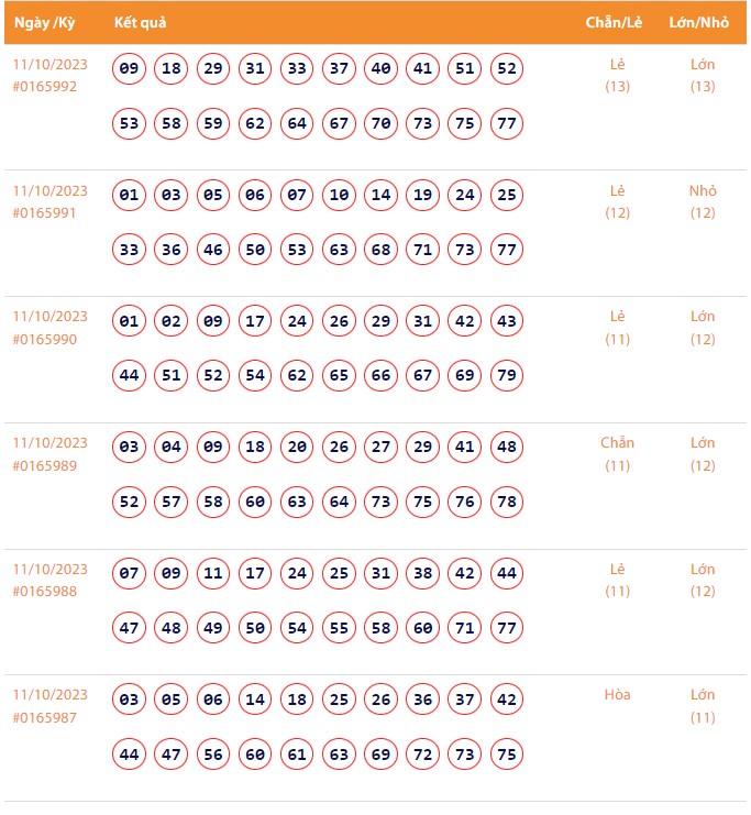 Vietlott 11/10, Kết quả xổ số Keno hôm nay ngày 11/10/2023, Vietlott Keno thứ Tư 11/10