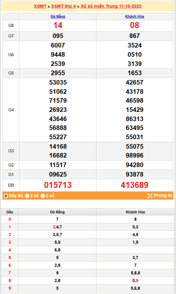 Kết quả Xổ số miền Trung ngày 12/10/2023, KQXSMT ngày 12 tháng 10, XSMT 12/10, xổ số miền Trung hôm nay