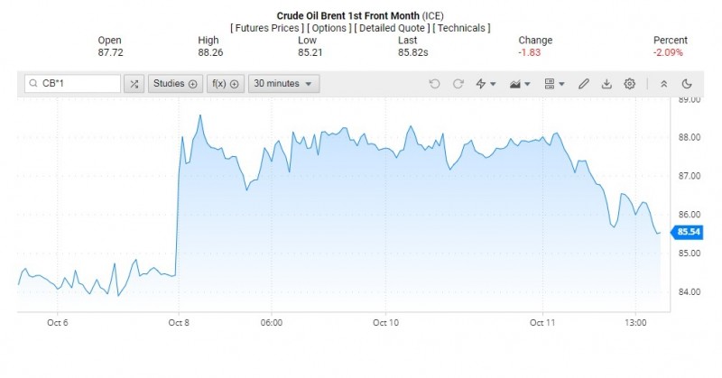 Giá dầu Brent trên thị trường thế giới rạng sáng 11/10 (theo giờ Việt Nam)