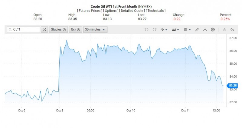 Giá dầu WTI trên thị trường thế giới rạng sáng 11/10 (theo giờ Việt Nam)