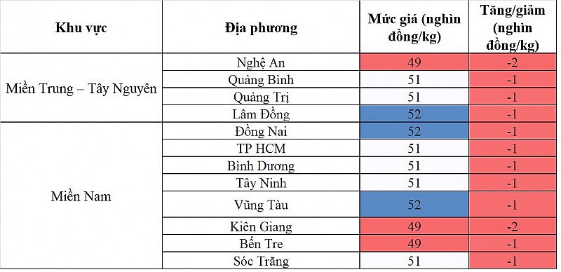 Biến động giá heo hơi các khu vực