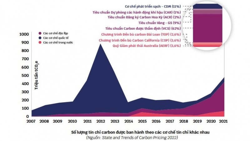 Những quốc gia đang xúc tiến xây dựng thị trường carbon