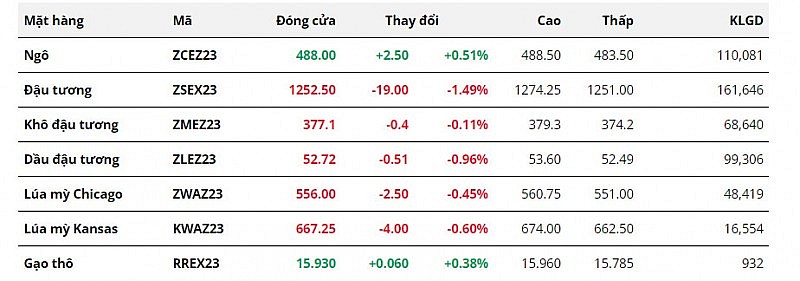 Giá đậu tương suy yếu, dầu đậu tương giảm gần 1%