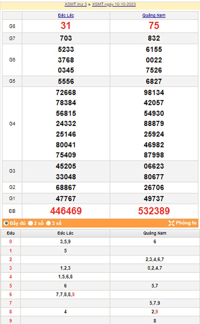 XSMT 12/10, Kết quả xổ số miền Trung hôm nay 12/10/2023, xổ số miền Trung ngày 12 tháng 10,trực tiếp XSMT 12/10