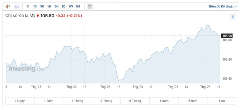 Diễn biến tỷ giá USD (DXY) những ngày vừa qua (Nguồn: Investing)