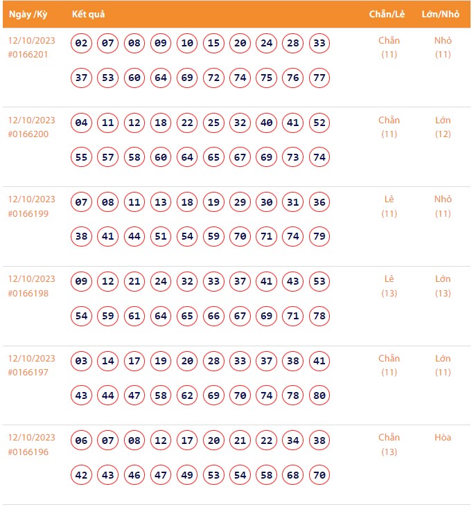 Vietlott 12/10, Kết quả xổ số Keno hôm nay ngày 12/10/2023, Vietlott Keno thứ Năm 12/10