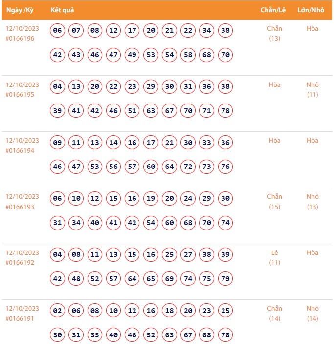 Vietlott 12/10, Kết quả xổ số Keno hôm nay ngày 12/10/2023, Vietlott Keno thứ Năm 12/10