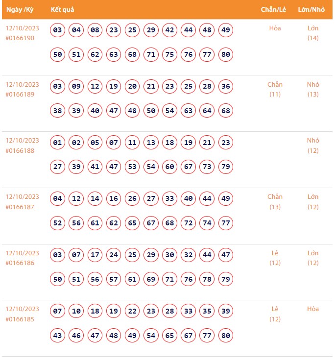 Vietlott 12/10, Kết quả xổ số Keno hôm nay ngày 12/10/2023, Vietlott Keno thứ Năm 12/10
