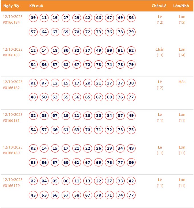 Vietlott 12/10, Kết quả xổ số Keno hôm nay ngày 12/10/2023, Vietlott Keno thứ Năm 12/10