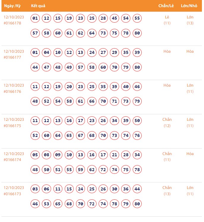 Vietlott 12/10, Kết quả xổ số Keno hôm nay ngày 12/10/2023, Vietlott Keno thứ Năm 12/10