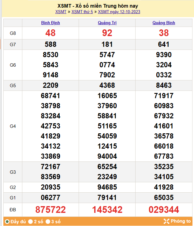 Kết quả Xổ số miền Trung ngày 13/10/2023, KQXSMT ngày 13 tháng 10, XSMT 13/10, xổ số miền Trung hôm nay