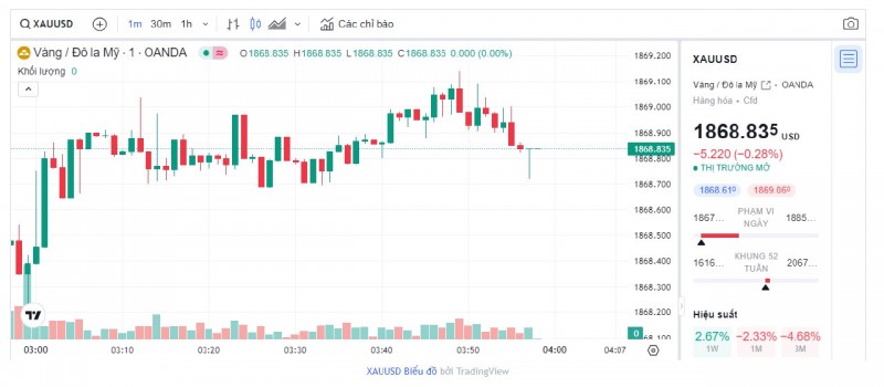 Giá vàng hôm nay 13/10/2023: Giá vàng 9999, SJC, 24K, Mi Hồng, PNJ, DOJI tiếp tục tăng vượt mức 70 triệu đồng/lượng