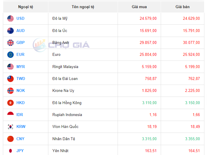 Tỷ giá Yen Nhật hôm nay 13/10/2023: Tỷ giá Yen Nhật, Yen VCB suy yếu đồng loạt