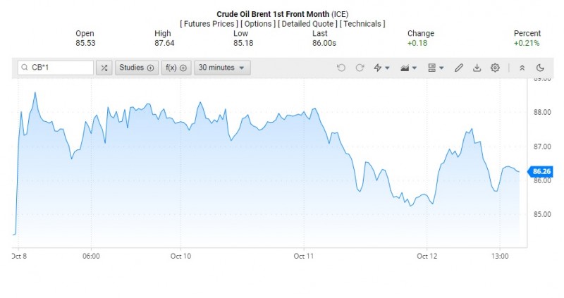 Giá dầu Brent trên thị trường thế giới rạng sáng 13/10 (theo giờ Việt Nam)