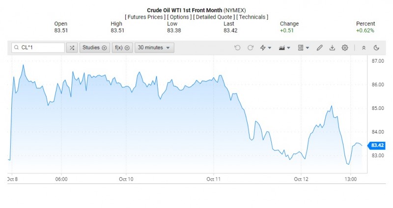 Giá dầu WTI trên thị trường thế giới rạng sáng 13/10 (theo giờ Việt Nam)
