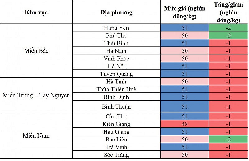 Biến động giá heo hơi