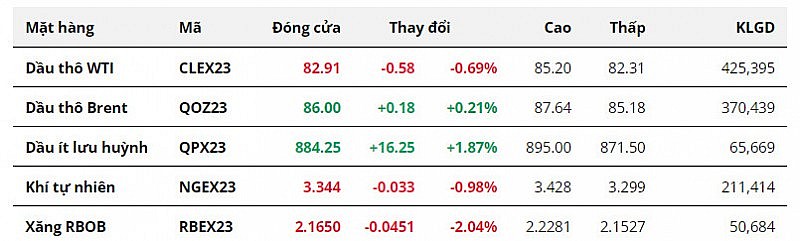 Giá dầu WTI đảo chiều giảm cuối phiên khi tồn kho dầu Mỹ tăng cao