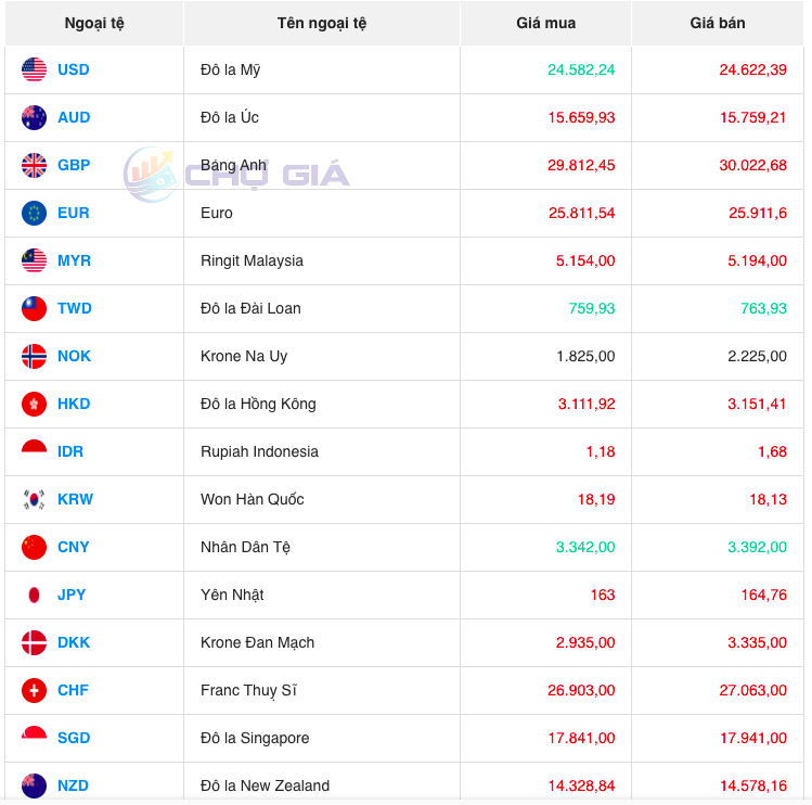 Tỷ giá Won hôm nay ngày 13/10/2023: Giá đồng tiền Won Hàn Quốc