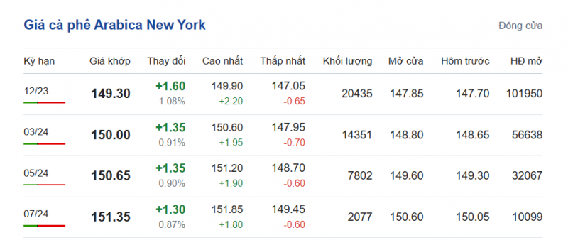 Giá Arabia và Robusta mới nhất ngày 12/10/2023