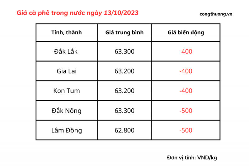 Thị trường cà phê trong nước ngày 12/10/2023