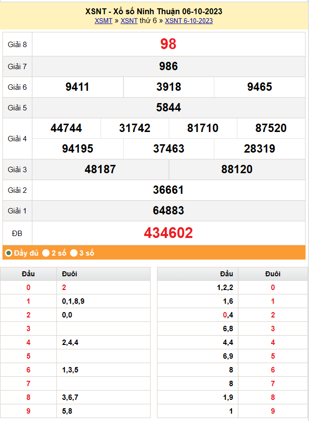 XSNT 13/10, Kết quả xổ số Ninh Thuận hôm nay 13/10/2023, KQXSNT thứ Sáu ngày 13 tháng 10