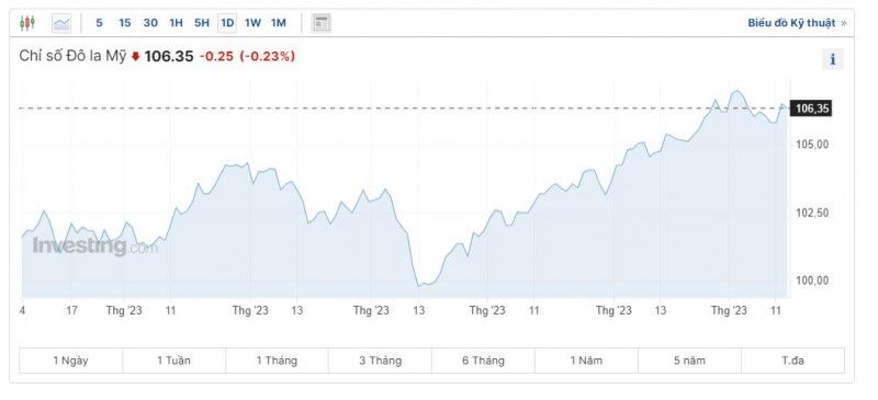 Diễn biến tỷ giá USD (DXY) những ngày vừa qua (Nguồn: Investing)