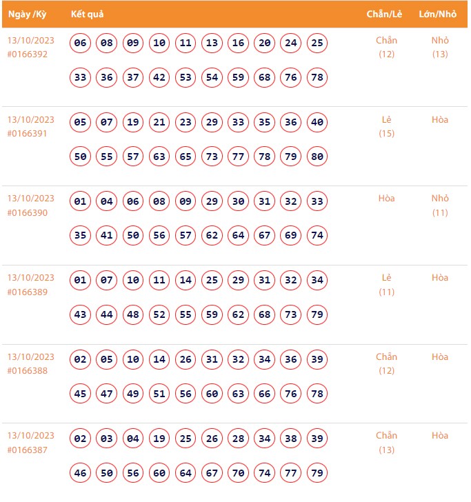 Vietlott 13/10, Kết quả xổ số Keno hôm nay ngày 13/10/2023, Vietlott Keno thứ Sáu 13/10