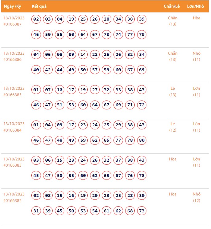 Vietlott 13/10, Kết quả xổ số Keno hôm nay ngày 13/10/2023, Vietlott Keno thứ Sáu 13/10