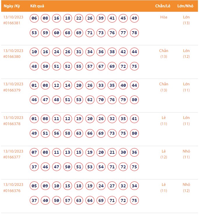 Vietlott 13/10, Kết quả xổ số Keno hôm nay ngày 13/10/2023, Vietlott Keno thứ Sáu 13/10