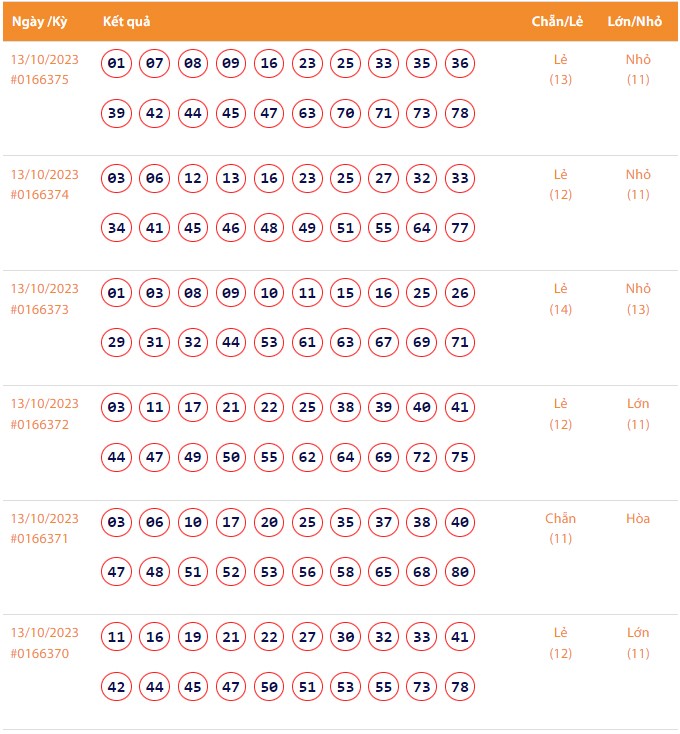 Vietlott 13/10, Kết quả xổ số Keno hôm nay ngày 13/10/2023, Vietlott Keno thứ Sáu 13/10