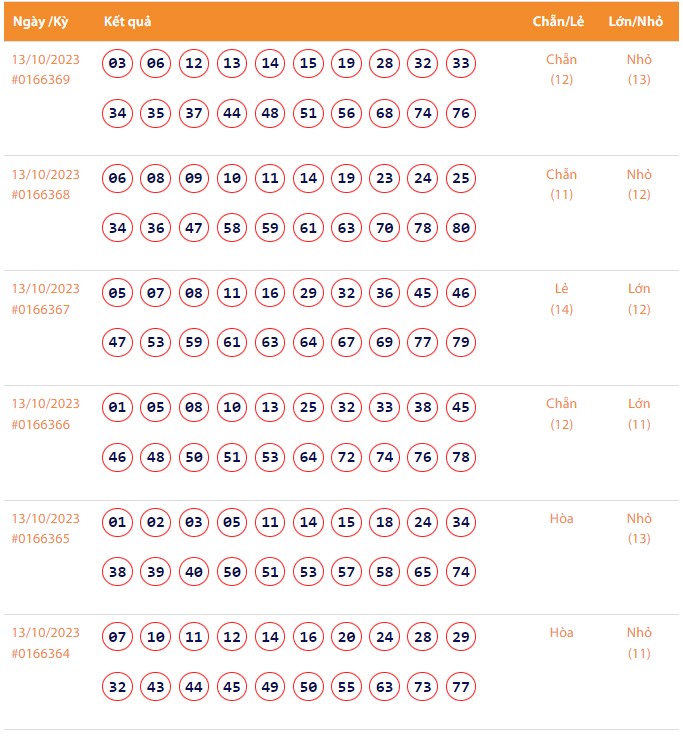 Vietlott 13/10, Kết quả xổ số Keno hôm nay ngày 13/10/2023, Vietlott Keno thứ Sáu 13/10