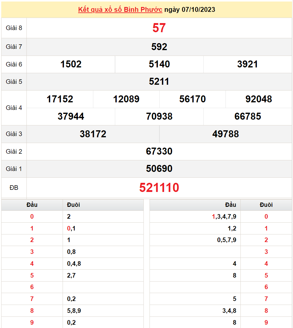 XSBP 21/10, Kết quả xổ số  Bình Phước hôm nay 21/10/2023, KQXSBP thứ Bảy ngày 21 tháng 10