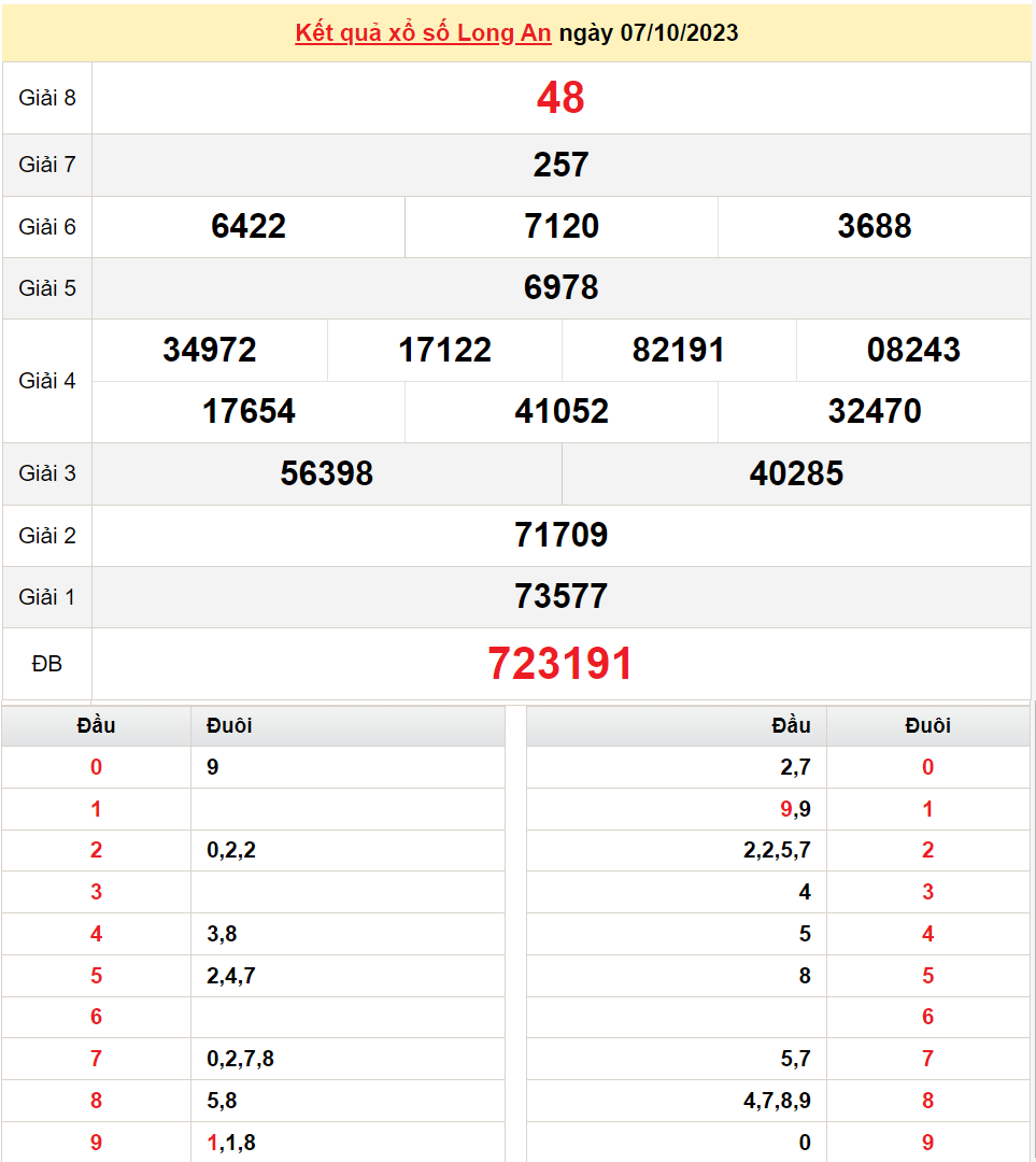 XSLA 7/10, Kết quả Xổ số Long An ngày 7/10