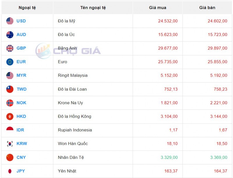 Tỷ giá ngoại tệ thị trường chợ đen ngày 14/10/2023