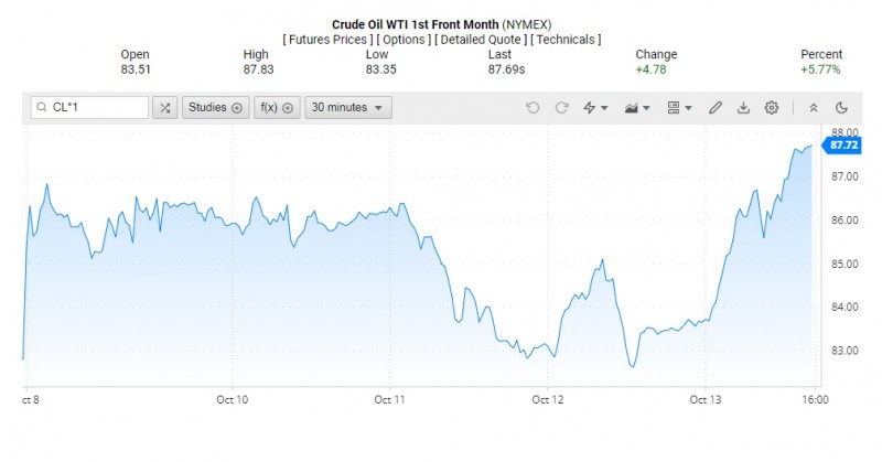 Giá dầu WTI trên thị trường thế giới rạng sáng 14/10 (theo giờ Việt Nam)