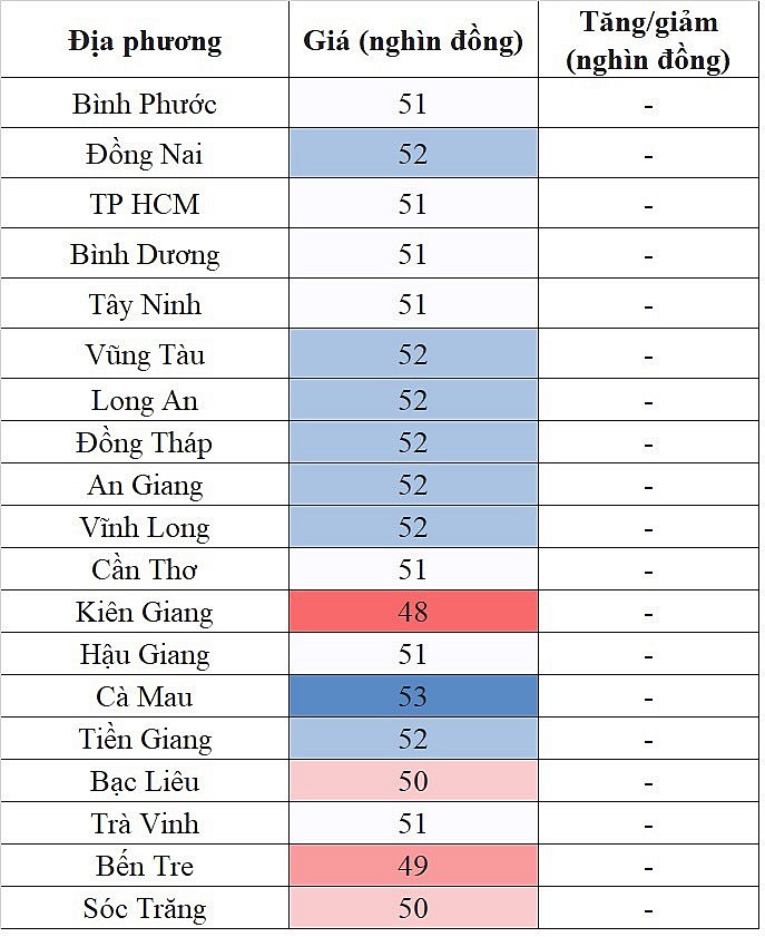 Giá heo hơi hôm nay tại khu vực miền Nam, đà giảm đã chấm dứt?